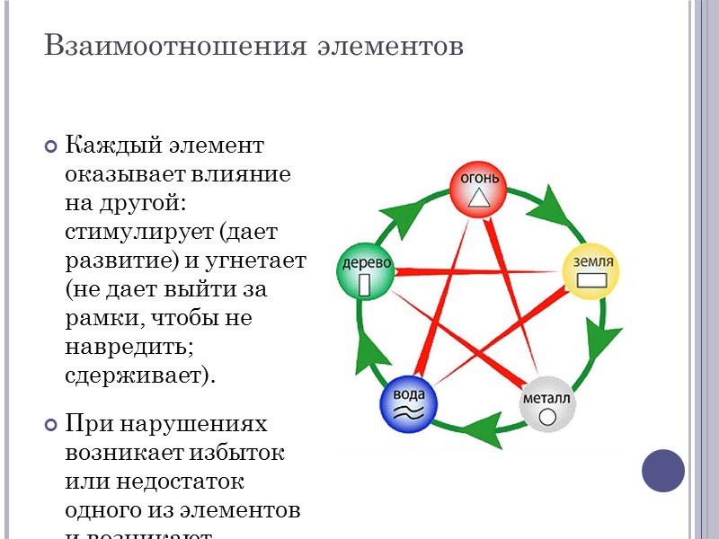 Взаимоотношения элементов Каждый элемент оказывает влияние на другой: стимулирует (дает развитие) и угнетает (не